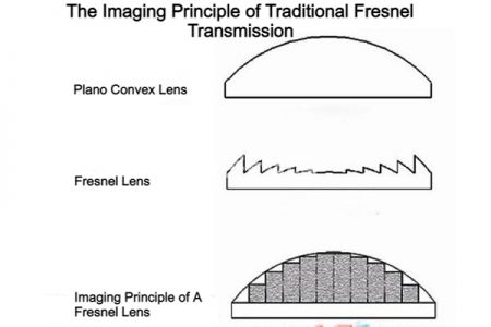 il principio di imaging della tradizionale trasmissione Fresnel